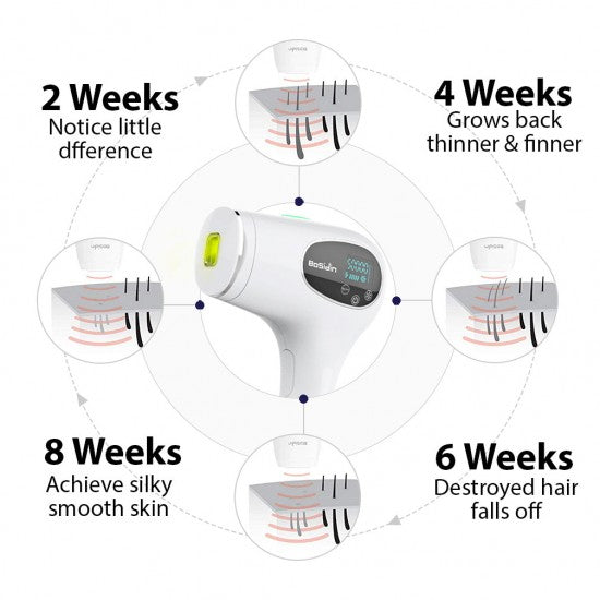 Facial & Body Painless Permanent Hair Removal for Women & Men Online Shopping Store